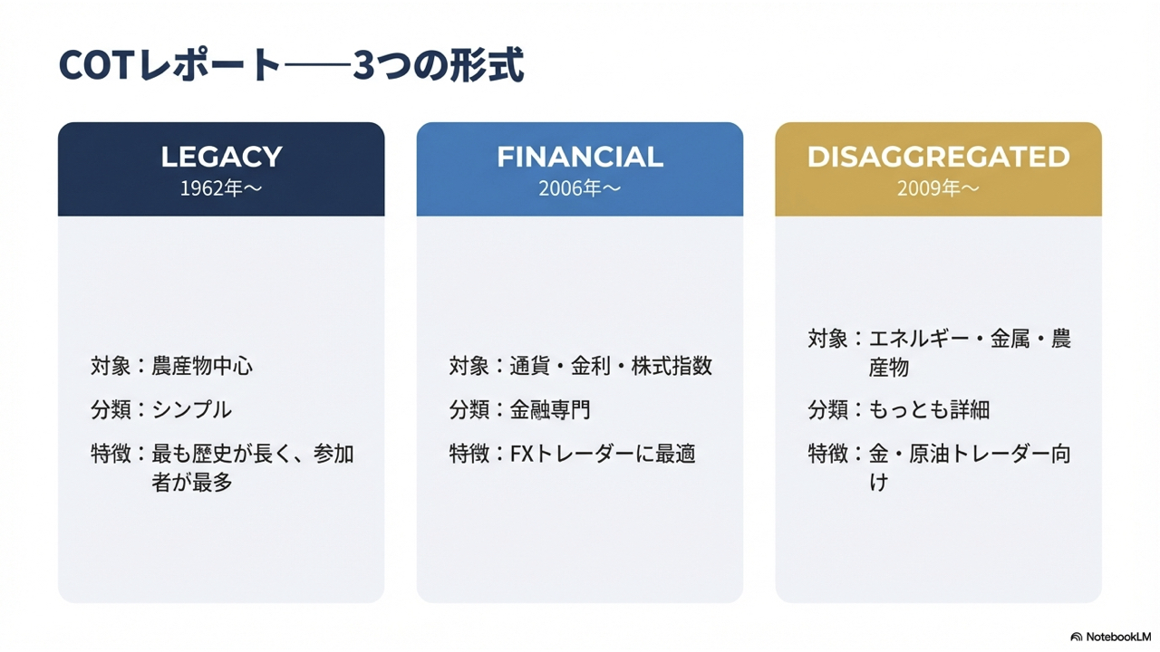 COTレポート3つの形式：LEGACY（1962年〜）、FINANCIAL（2006年〜）、DISAGGREGATED（2009年〜）