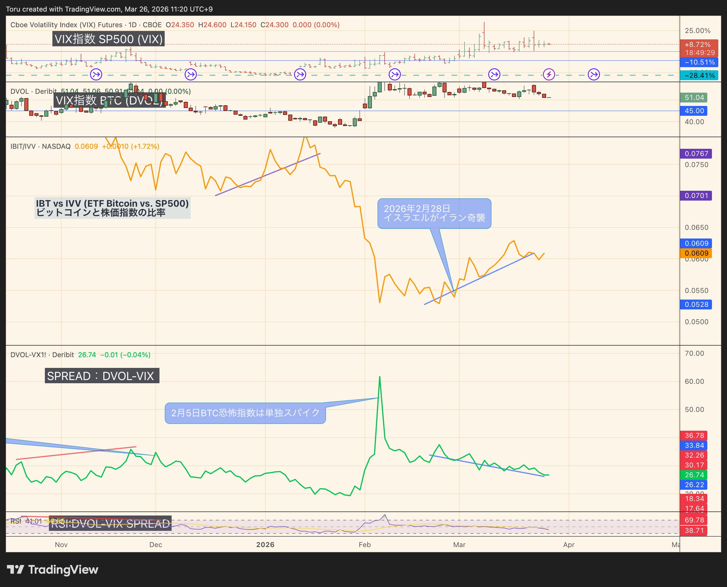 VIX vs DVOL：2月28日以降、S&P500の恐怖指数がビットコインを上回る