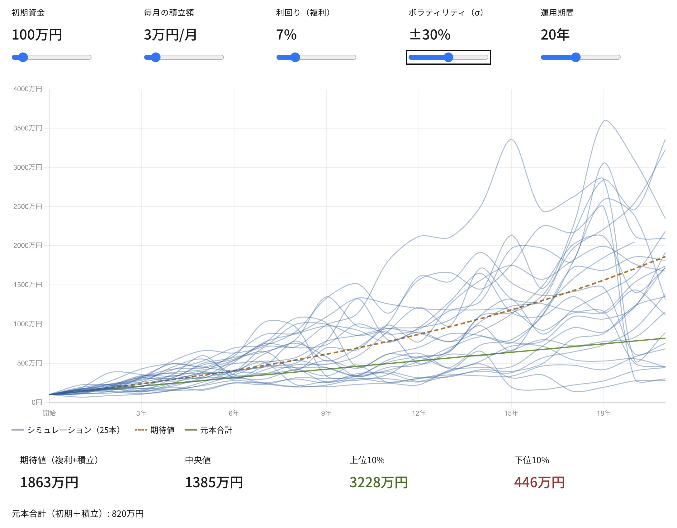 ボラティリティ30%で25本のシミュレーションが大きく散らばる様子