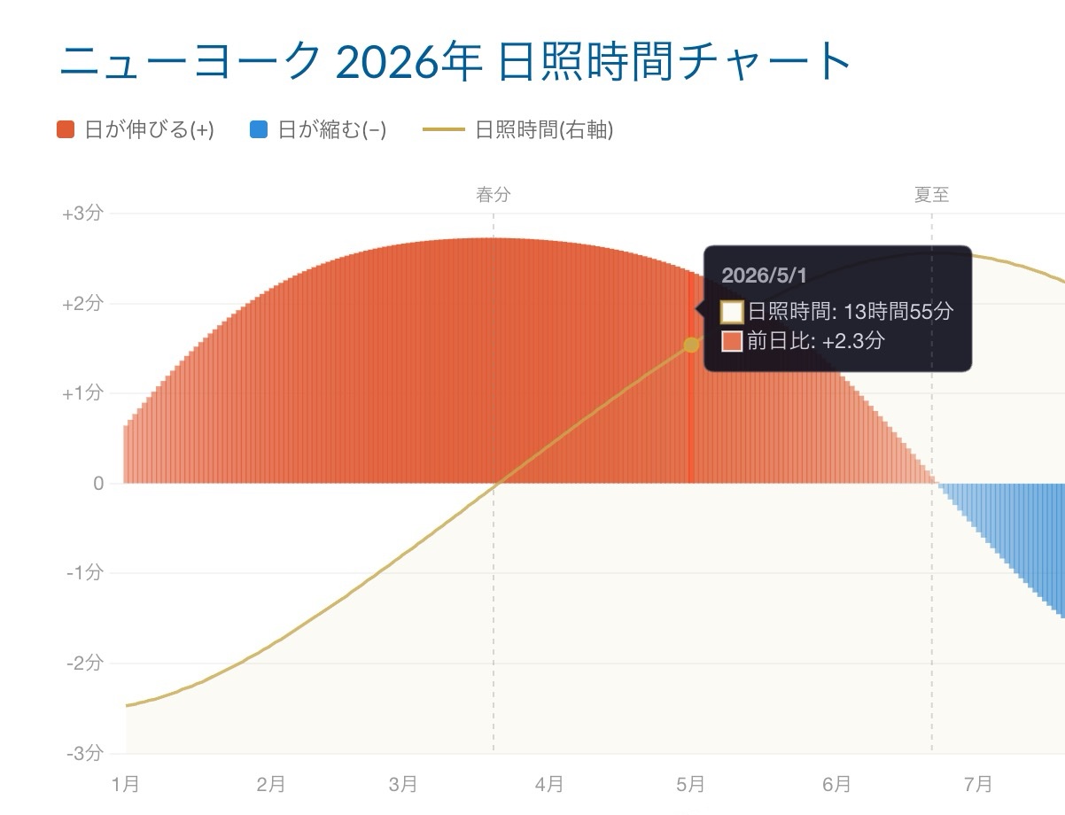 NY日照時間ボラティリティ・ビューアの画面
