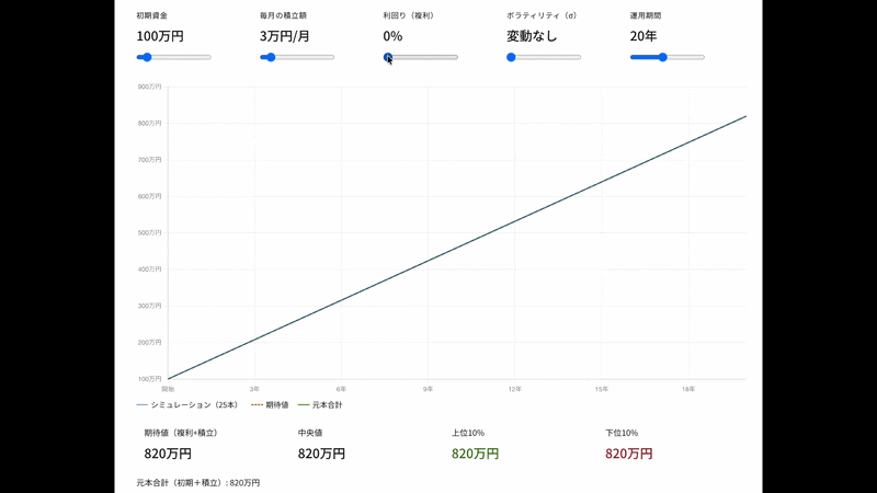 利回りを0%から上げていくと、複利の曲線が加速する様子
