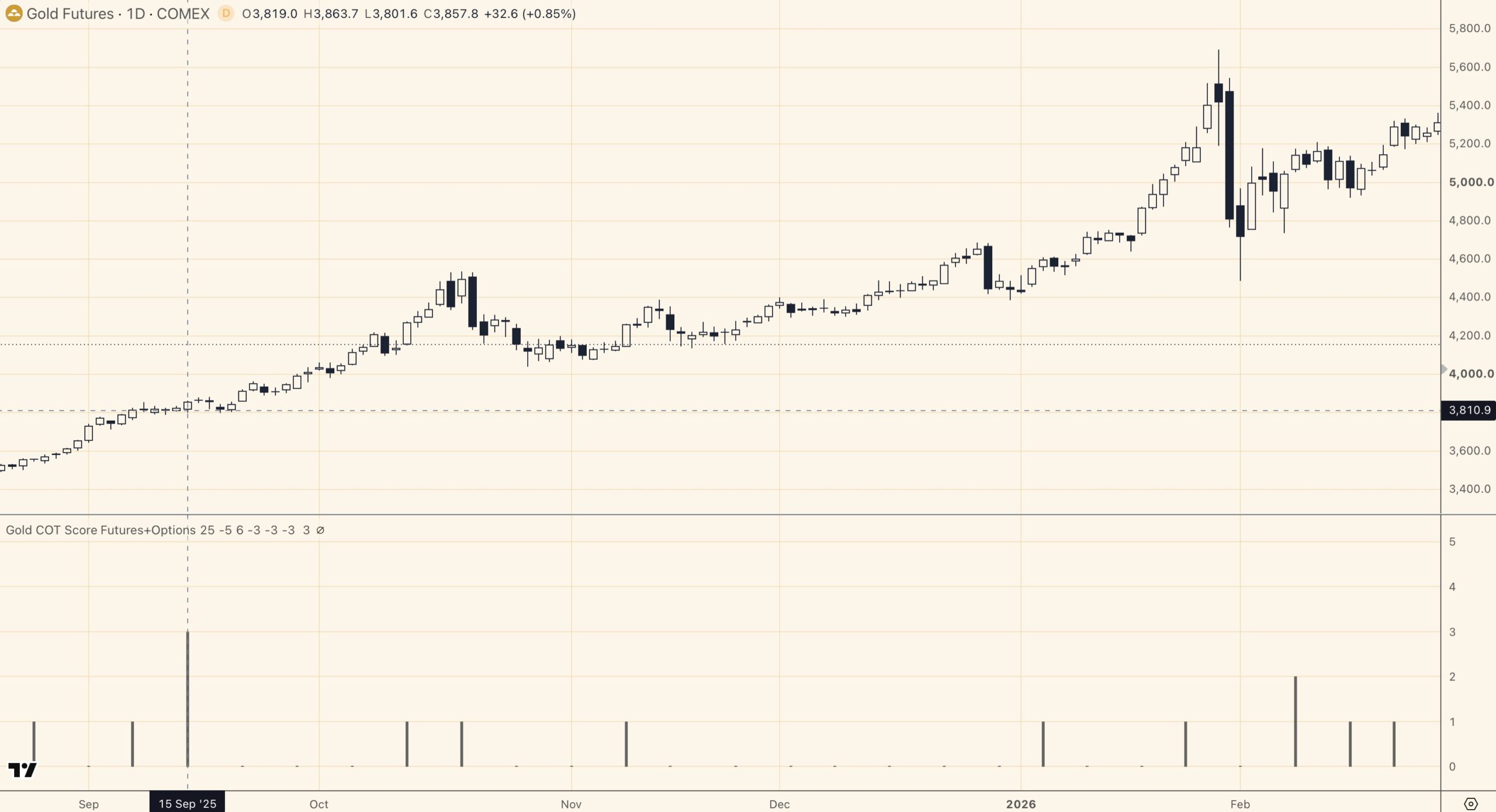TradingViewのゴールドCOTスコア画面