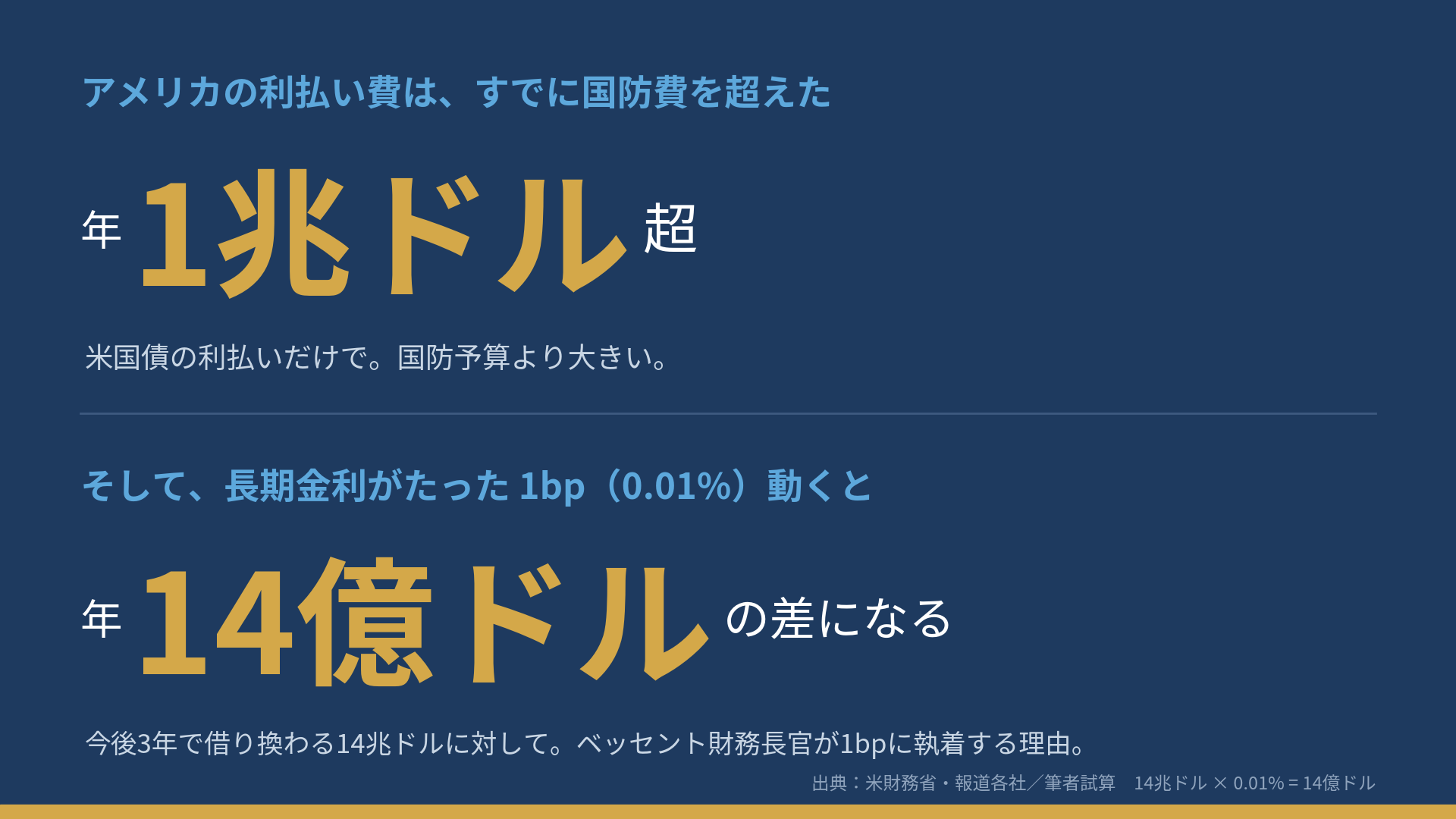 米国の年間利払いが1兆ドル超であること、長期金利1bpが年14億ドルに相当することを示した図