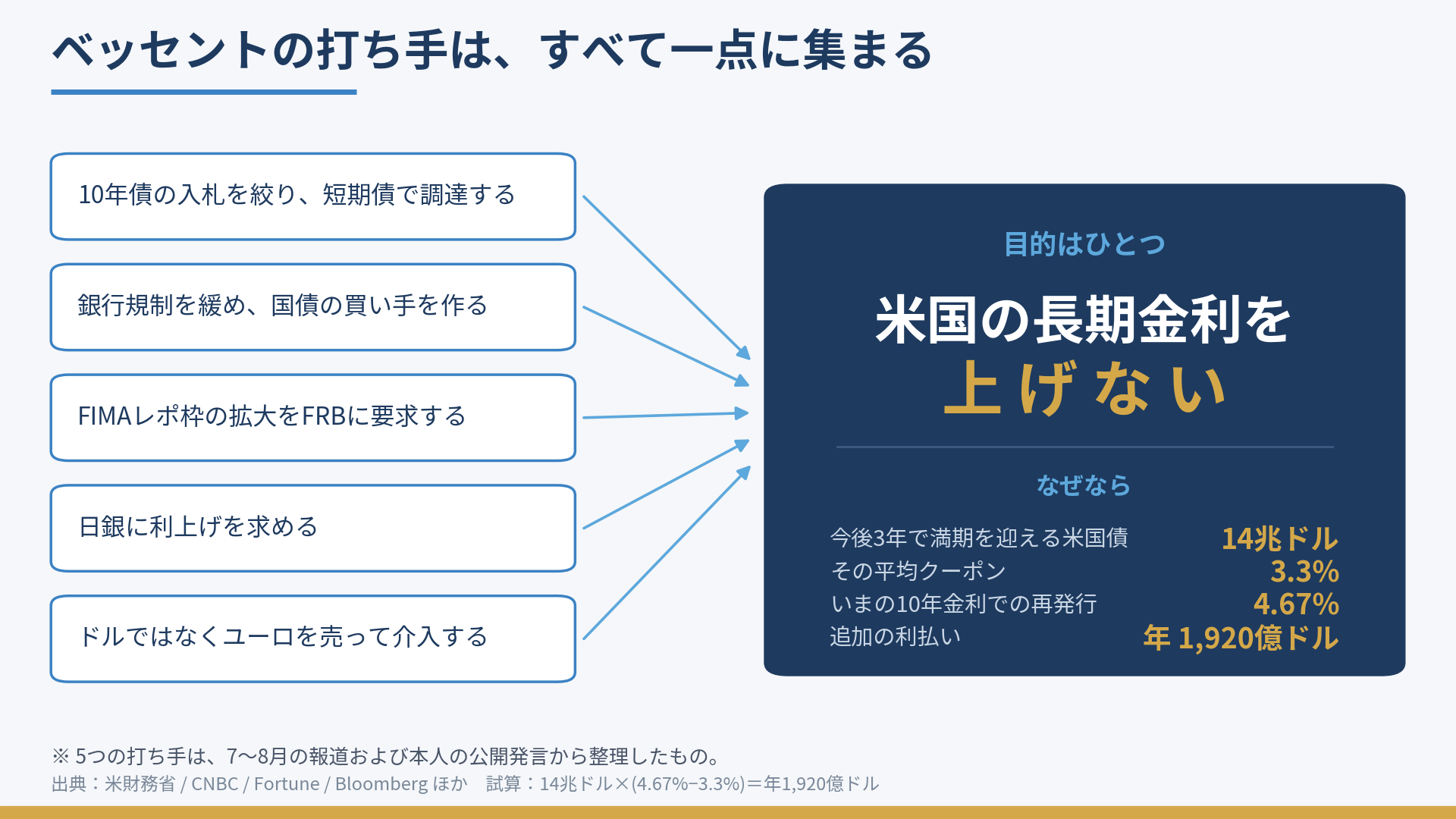 ベッセント財務長官の5つの政策が米国の長期金利を上げないという一点に収束することを示した因果マップ