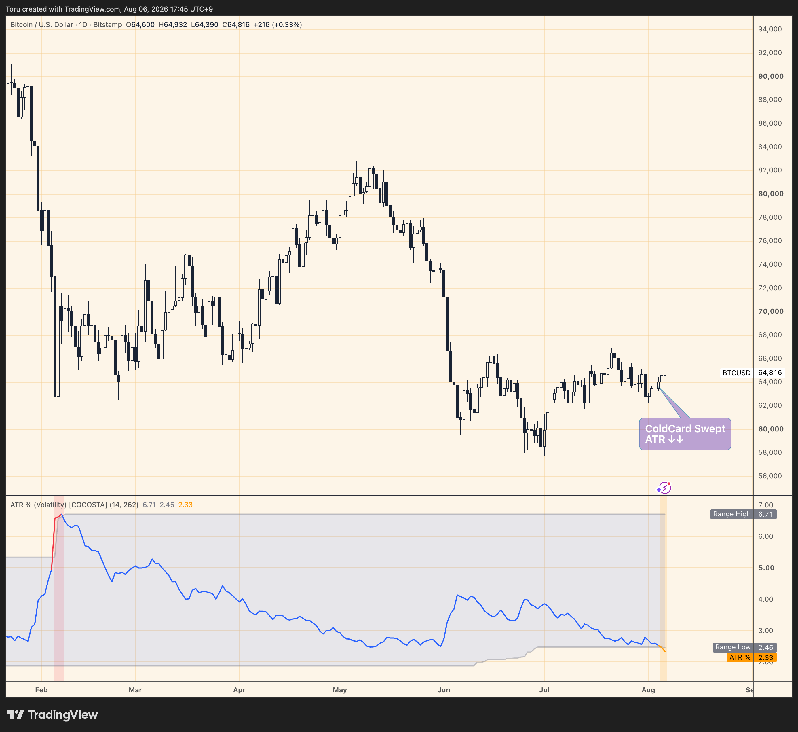 BTCUSD 日足とATR%ボラティリティ指標