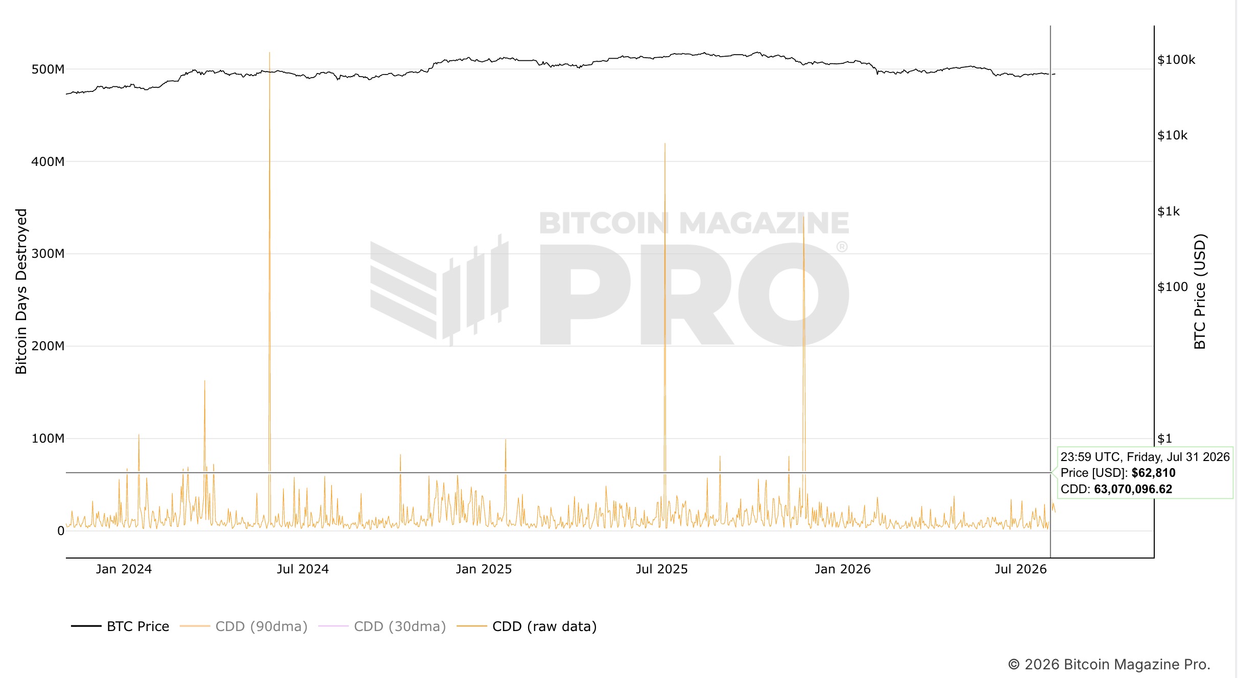 Bitcoin Coin Days Destroyed 生データチャート