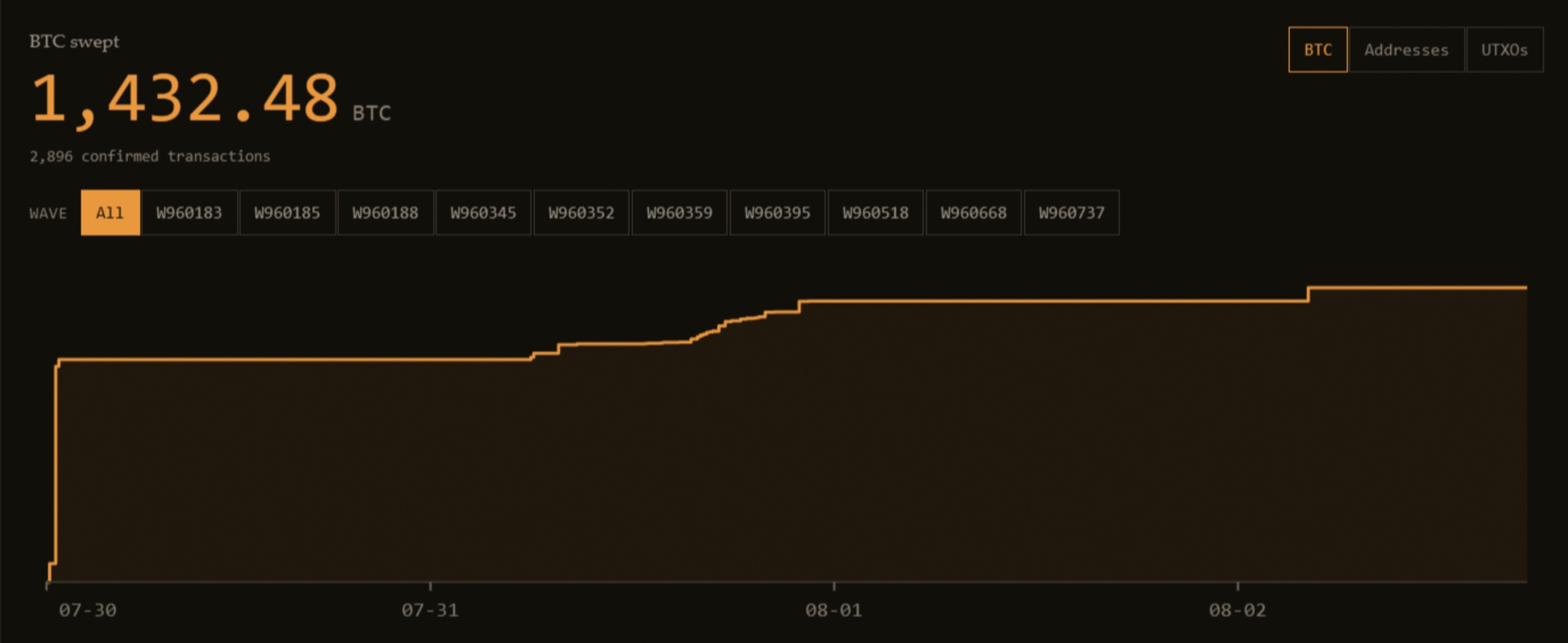 ColdCardからスイープされたビットコインの累計チャート