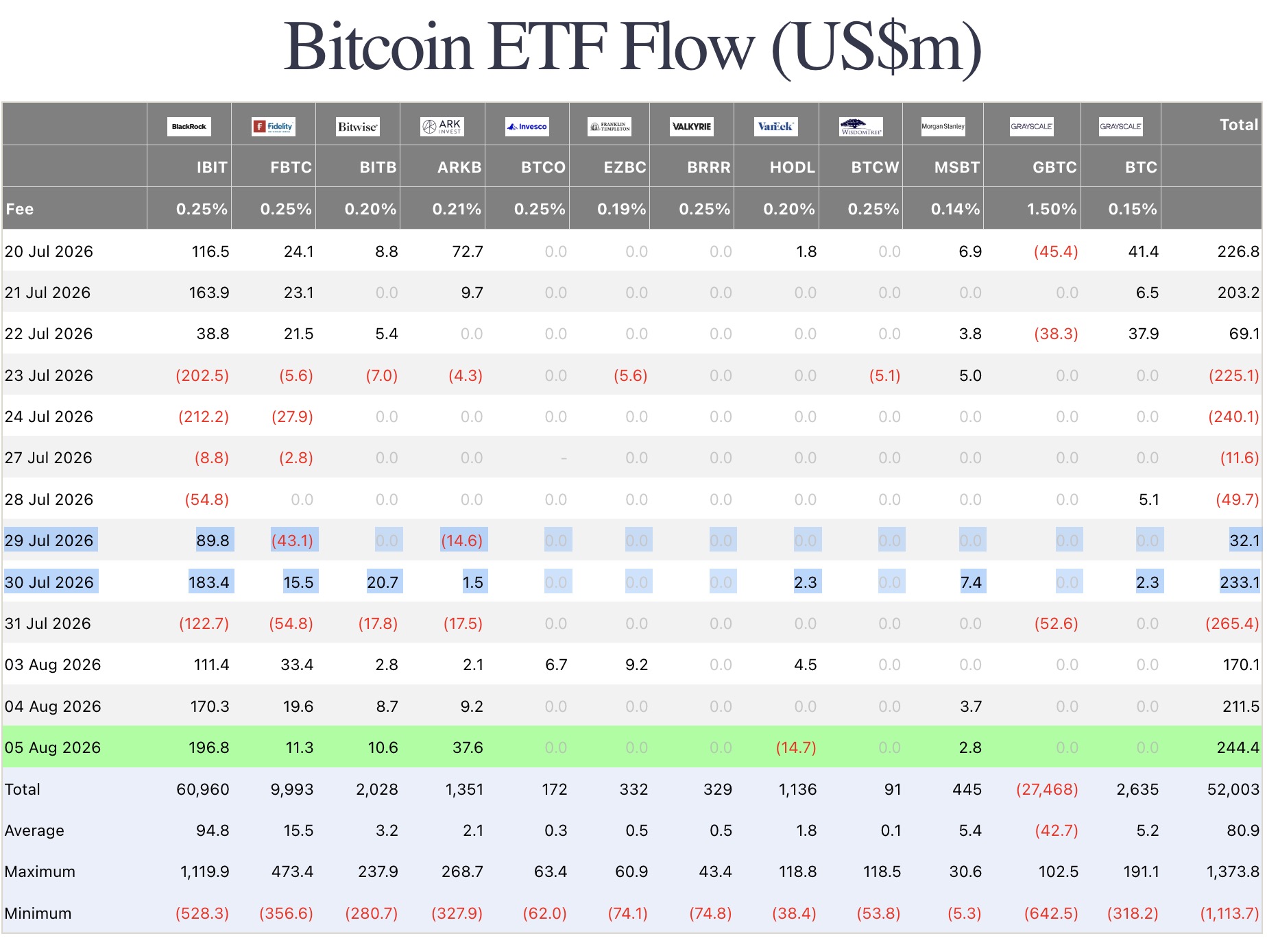 Bitcoin ETF Flow 日次フロー表