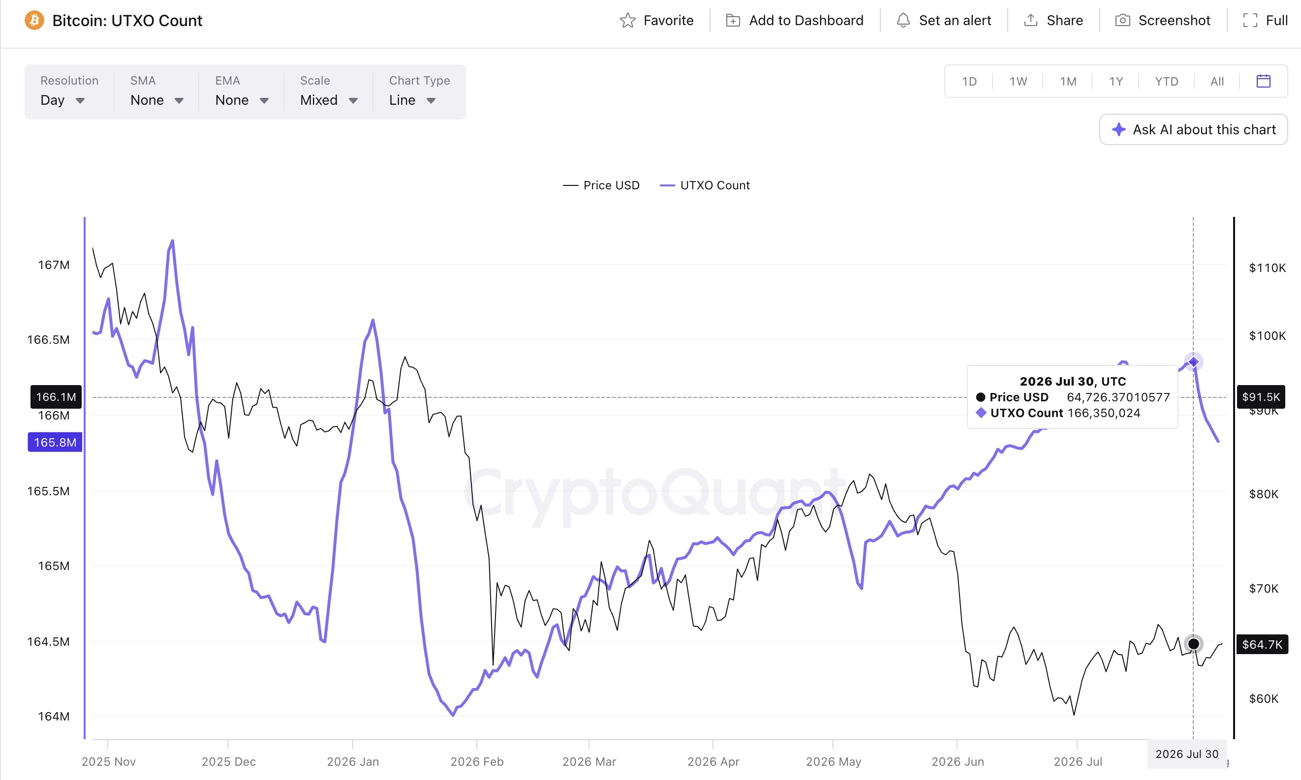 Bitcoin UTXO Count チャート