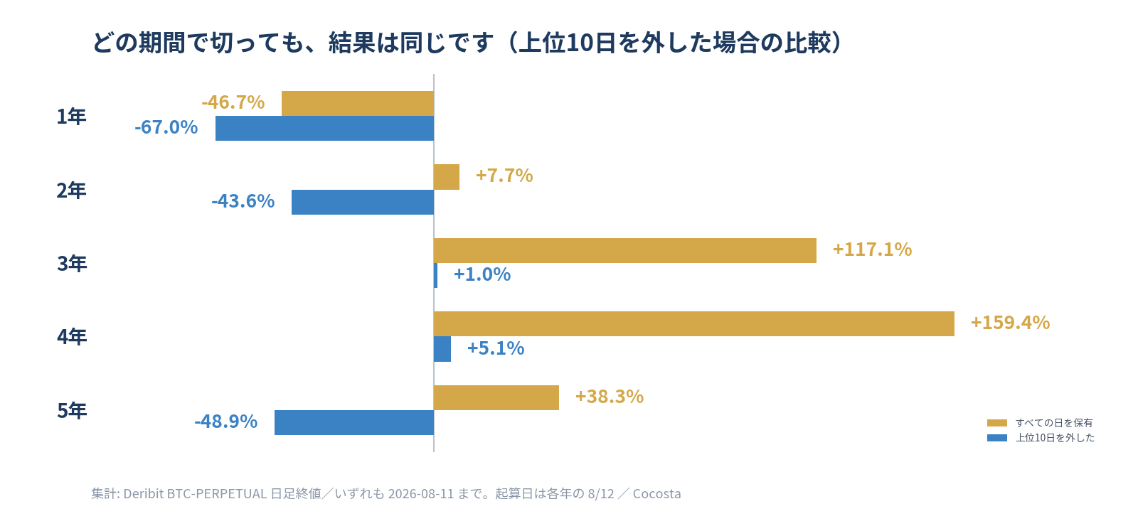どの期間で切っても、上位10日を外すとリターンは崩れる