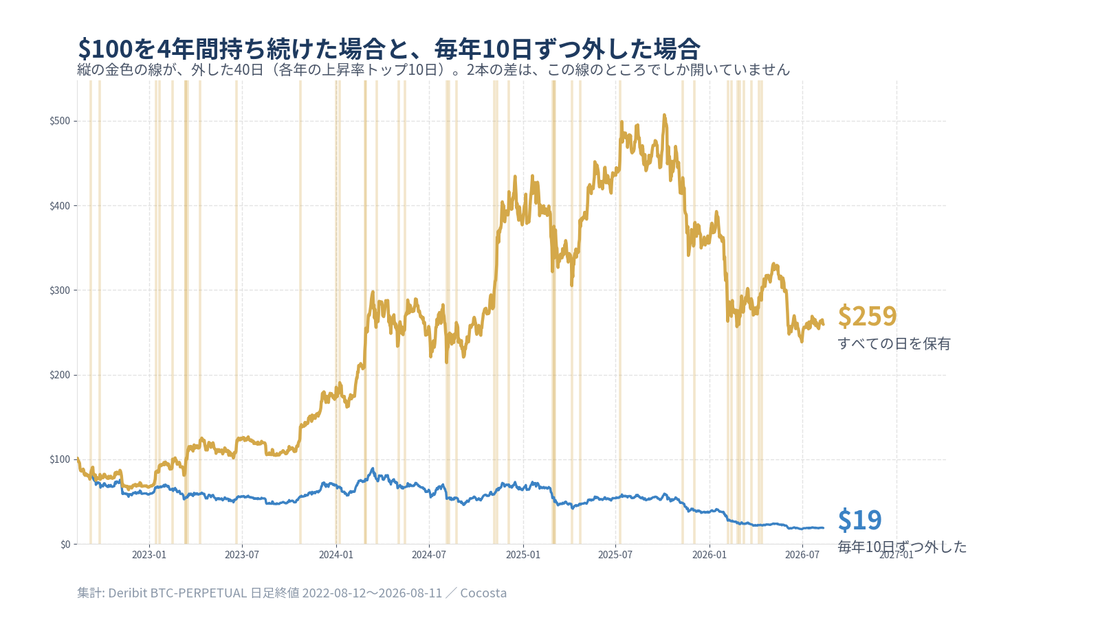 $100を4年間持ち続けた場合と、毎年10日ずつ外した場合