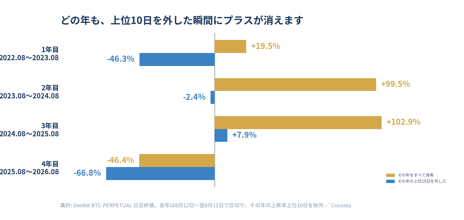 どの年も、その年の上位10日を外した瞬間にプラスが消える