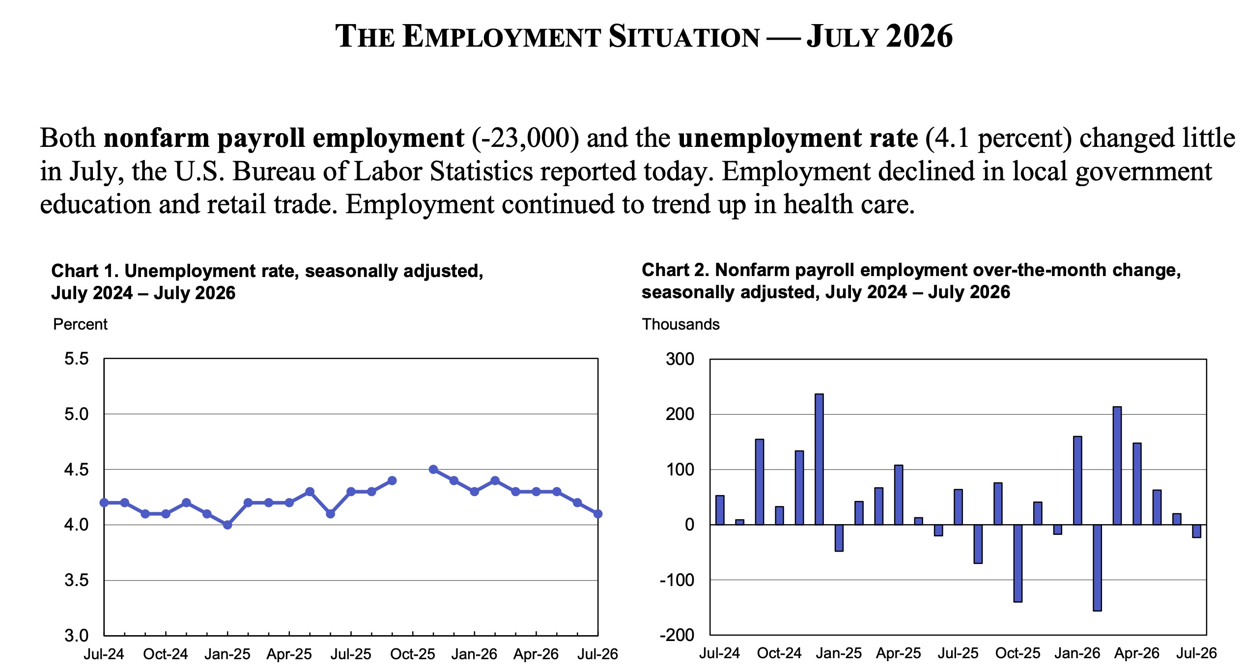 米労働省が発表した2026年7月の雇用統計。失業率4.1%と非農業部門雇用者数マイナス2.3万人