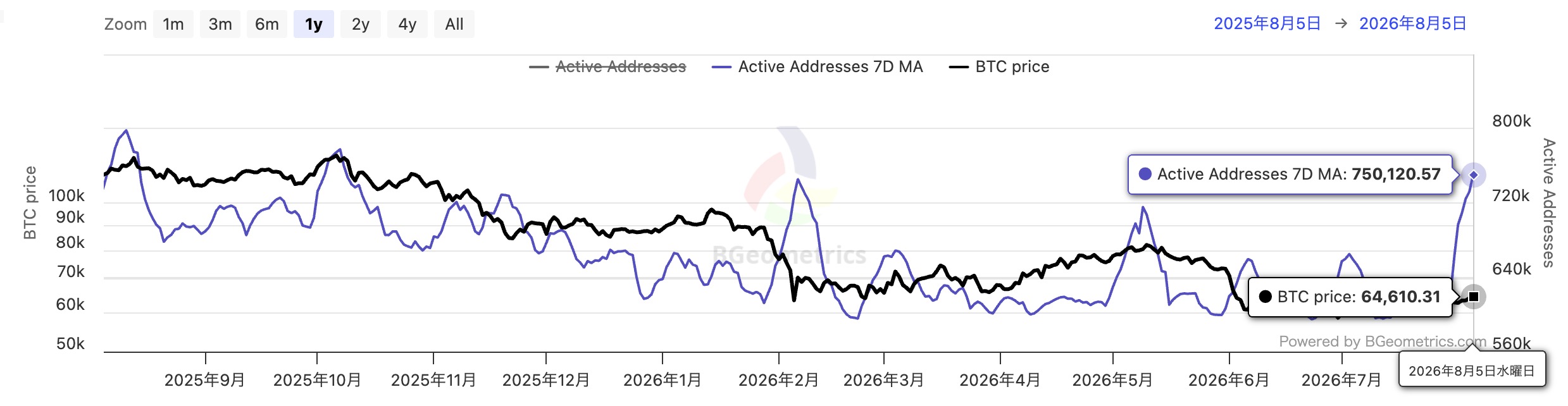 Bitcoin Active Addresses チャート