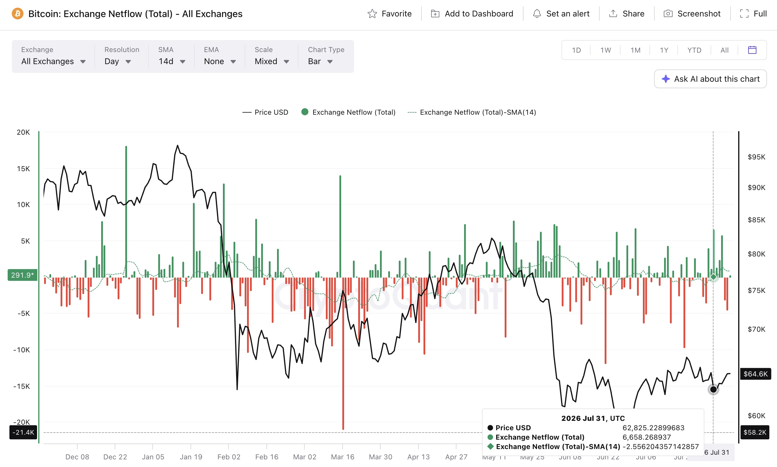 Bitcoin Exchange Netflow チャート