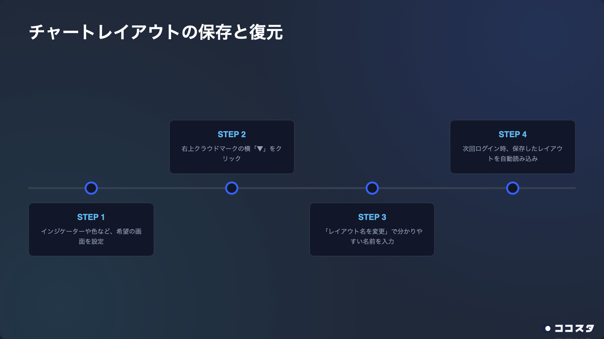 チャートレイアウトの保存と復元