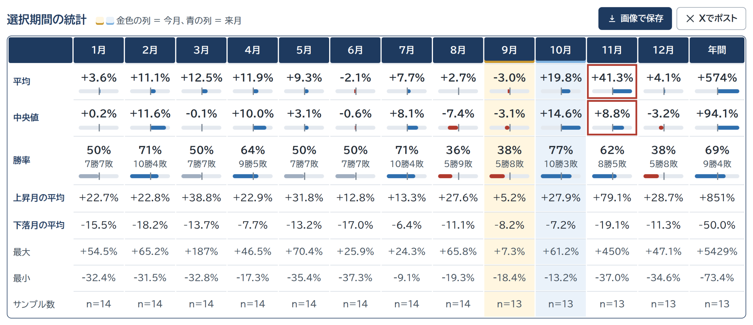 全期間の統計。11月は平均+41.3%、中央値+8.8%