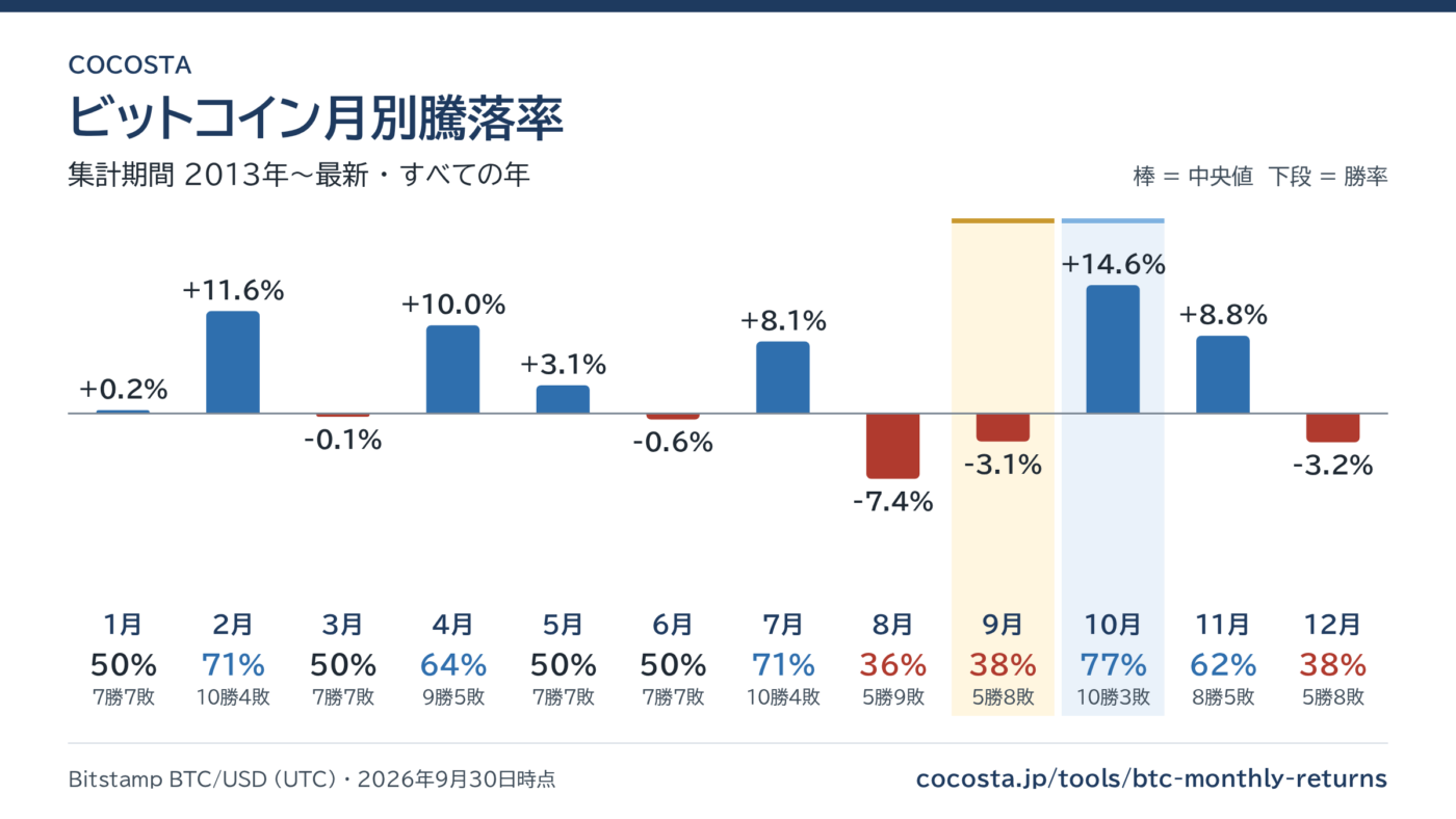 ビットコイン月別騰落率の月別中央値と勝率（2013年〜）