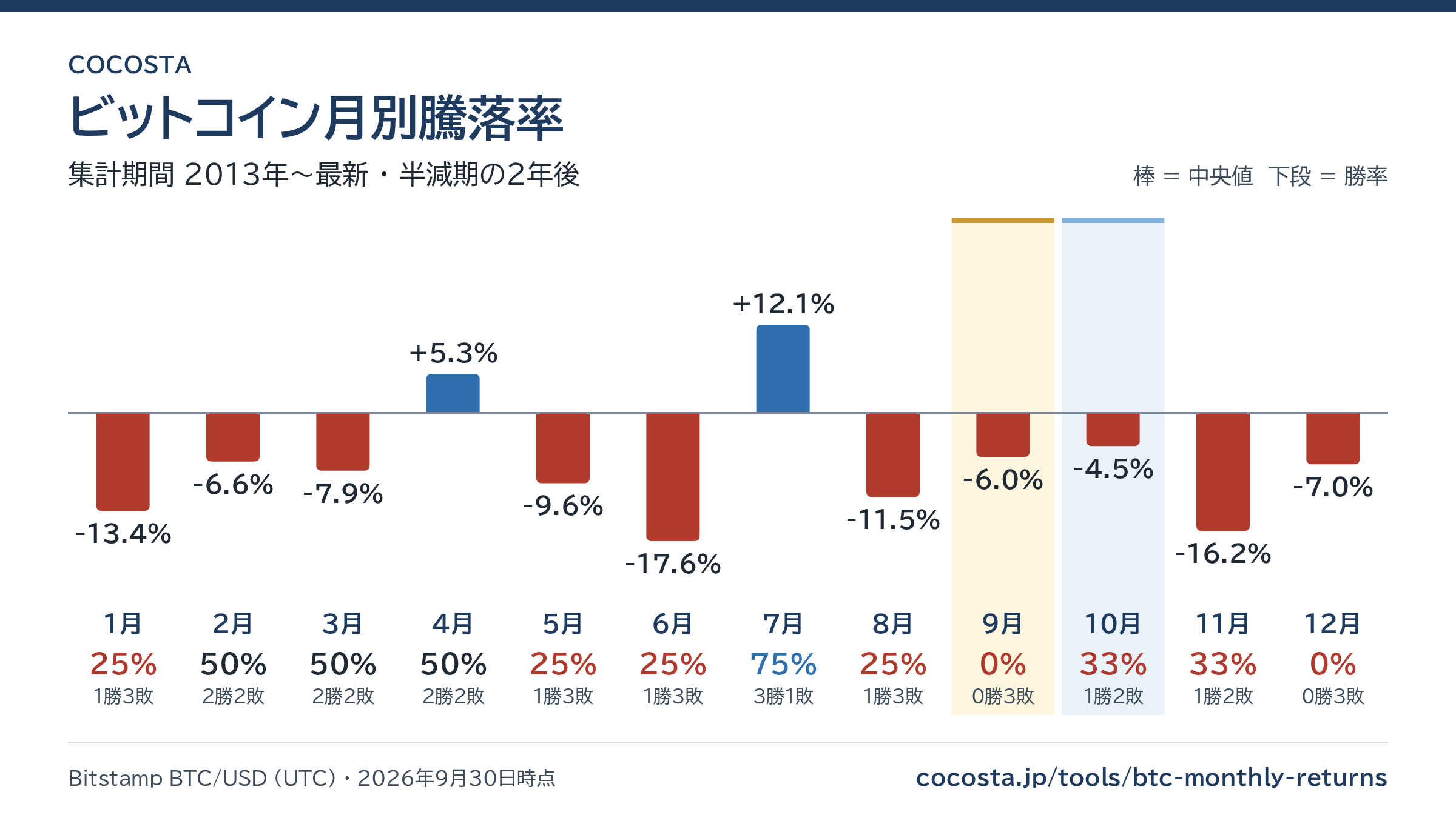 半減期の2年後にあたる年の月別中央値と勝率