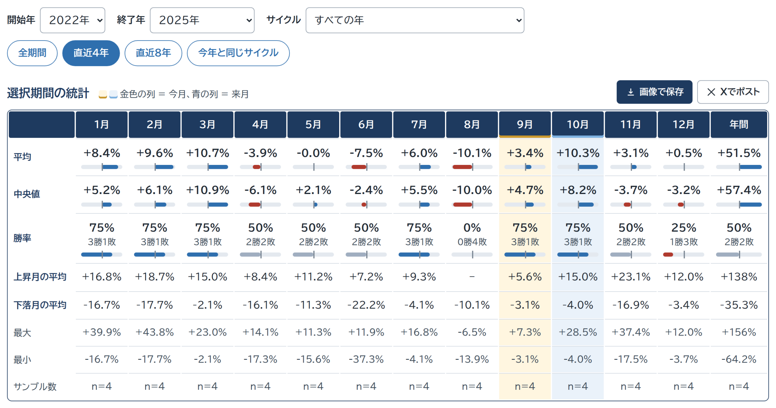 直近4年（2022〜2025年）の月別統計