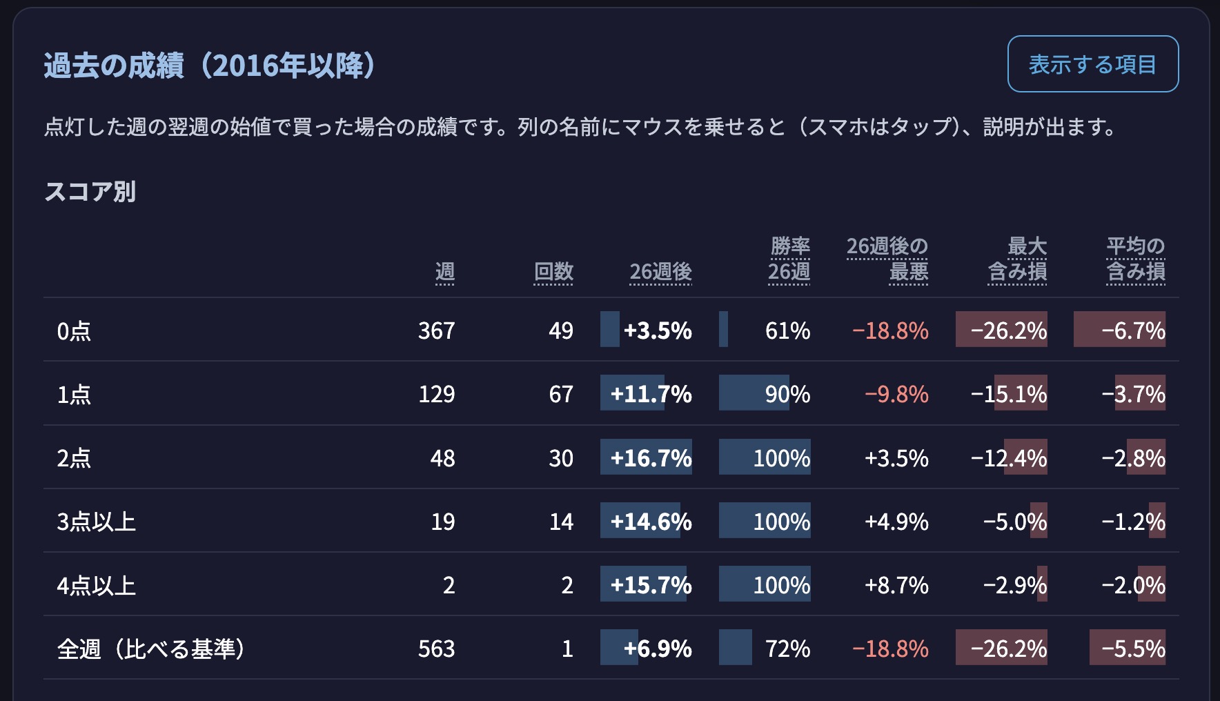 スコア別の過去の成績