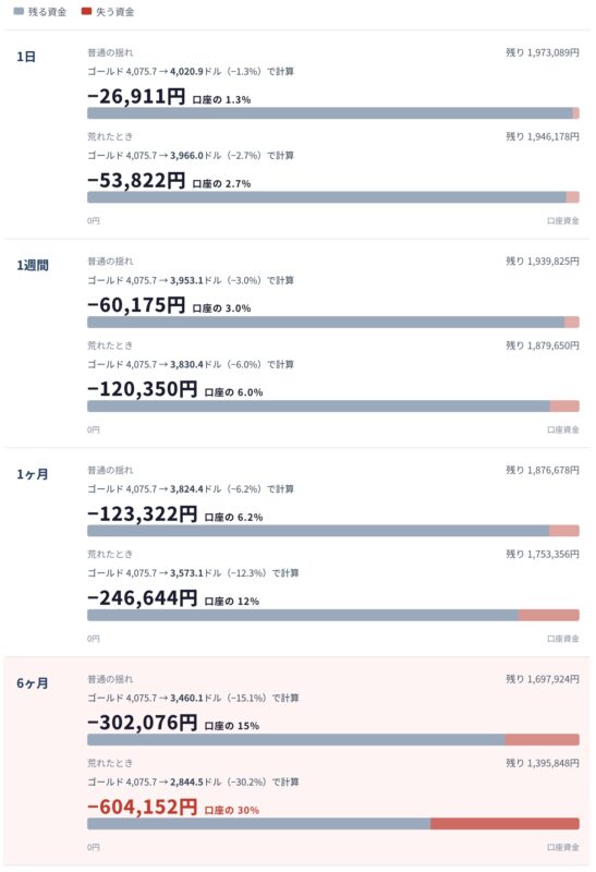 1日・1週間・1ヶ月・6ヶ月の損失の目安。6ヶ月の荒れたときで約60.4万円(口座の30%)