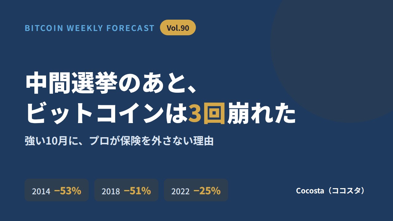 中間選挙のあと、ビットコインは3回崩れた