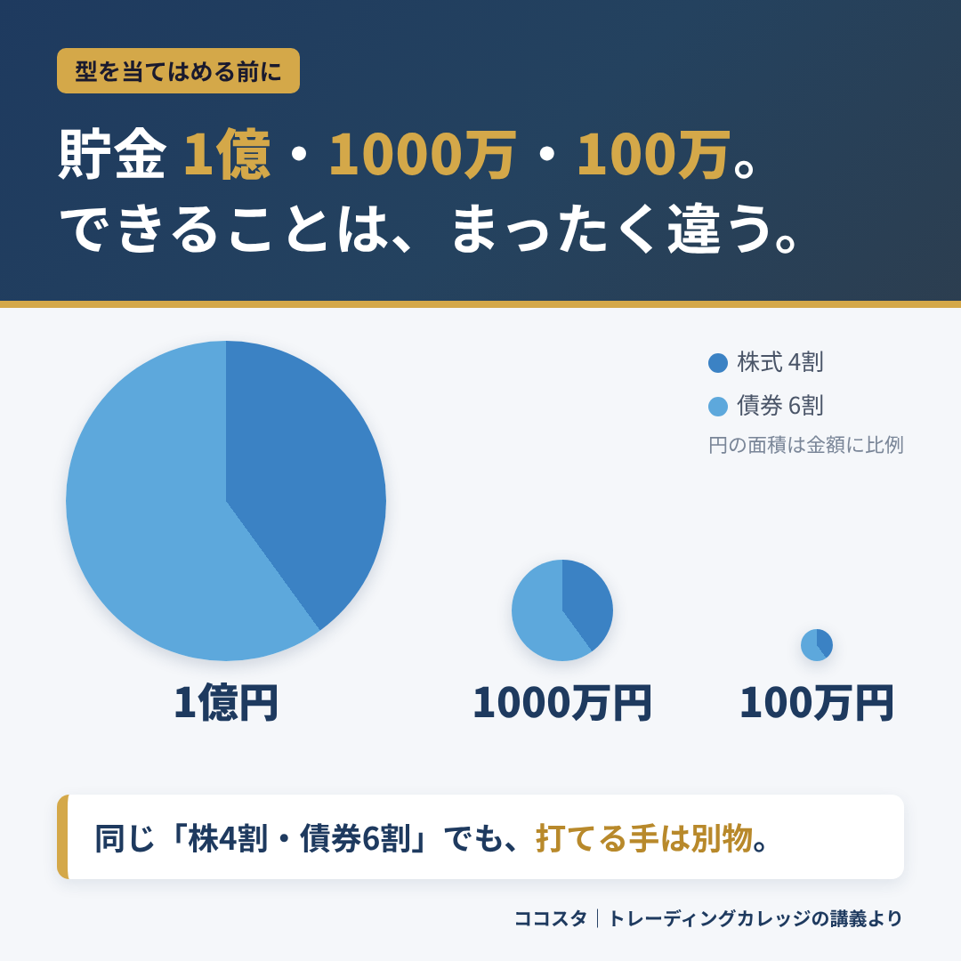 貯金1億・1000万・100万。同じ株4割・債券6割でも、できることはまったく違う