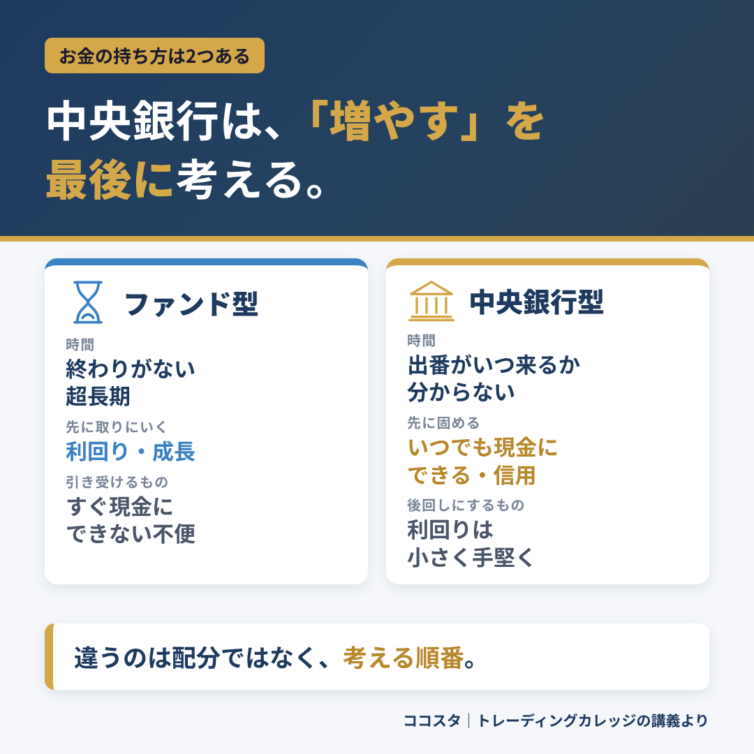 ファンド型と中央銀行型の違い。中央銀行は「増やす」を最後に考える