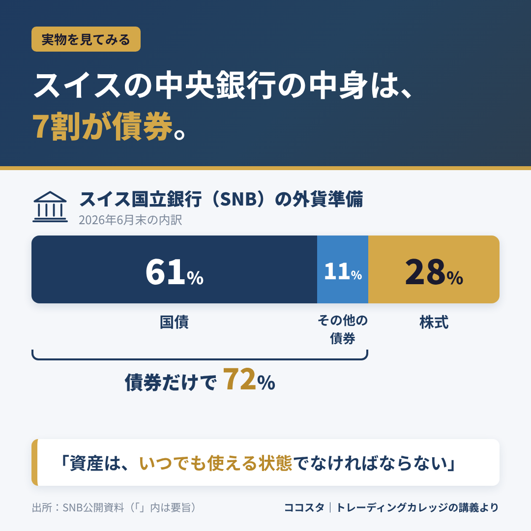 スイス国立銀行の外貨準備の内訳。国債61%、その他の債券11%、株式28%