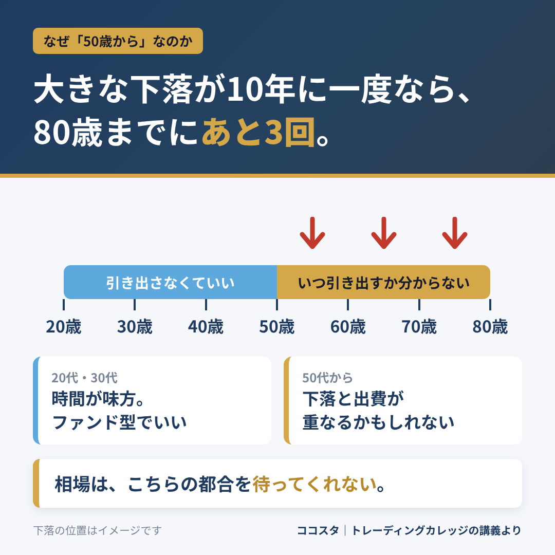 大きな下落が10年に一度なら、50歳から80歳までにあと3回