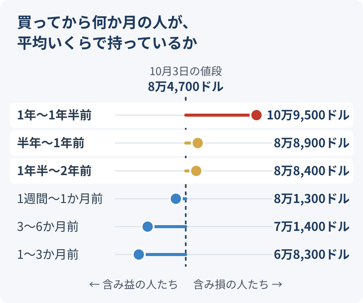 ビットコインの保有期間別の平均の買値。半年から1年前と1年半から2年前の2つのグループが8万8,000ドル台に重なり、1年から1年半前のグループは約11万ドル
