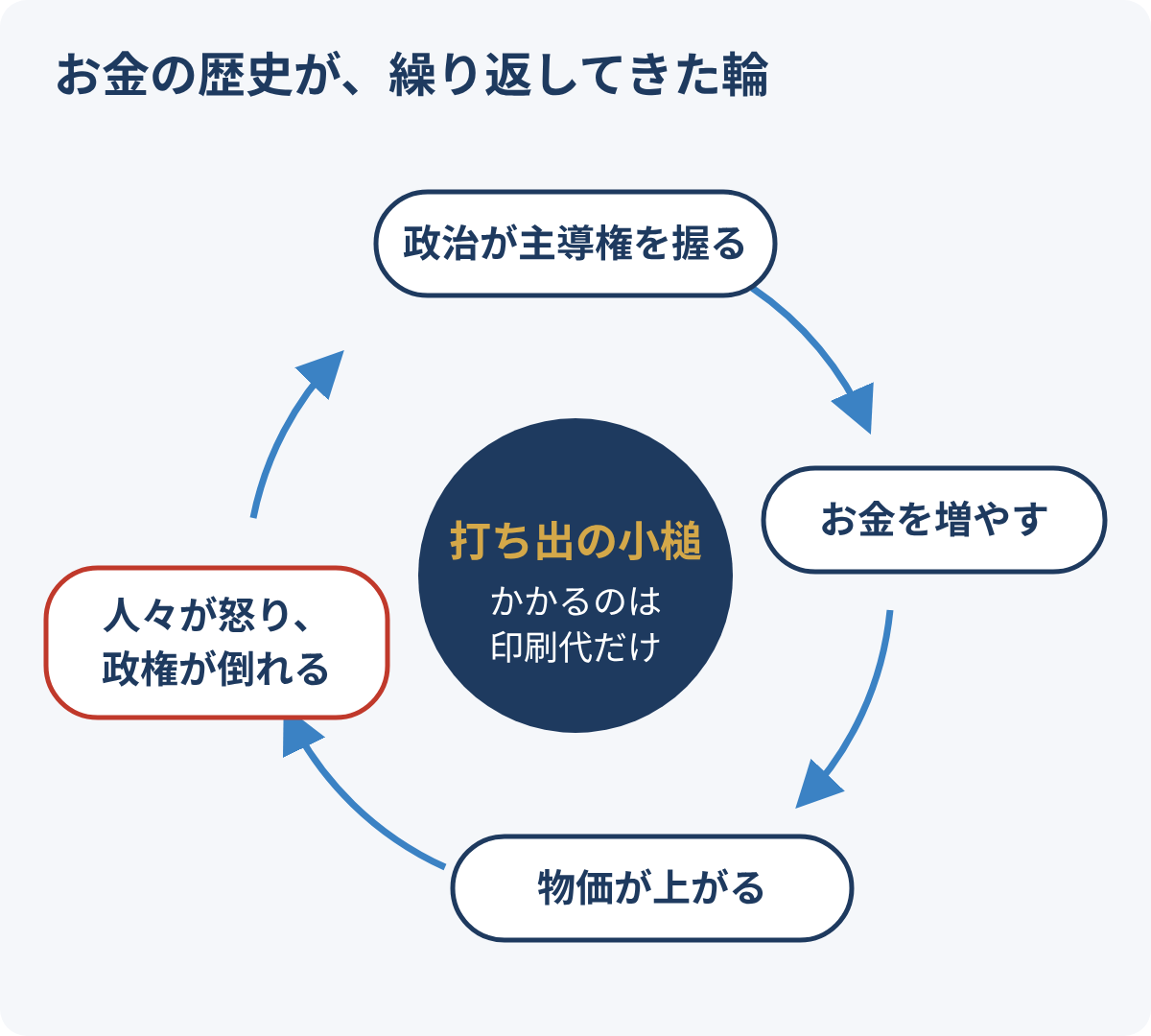 政治が主導権を握る、お金を増やす、物価が上がる、人々が怒り政権が倒れる、という輪。中心に「打ち出の小槌」
