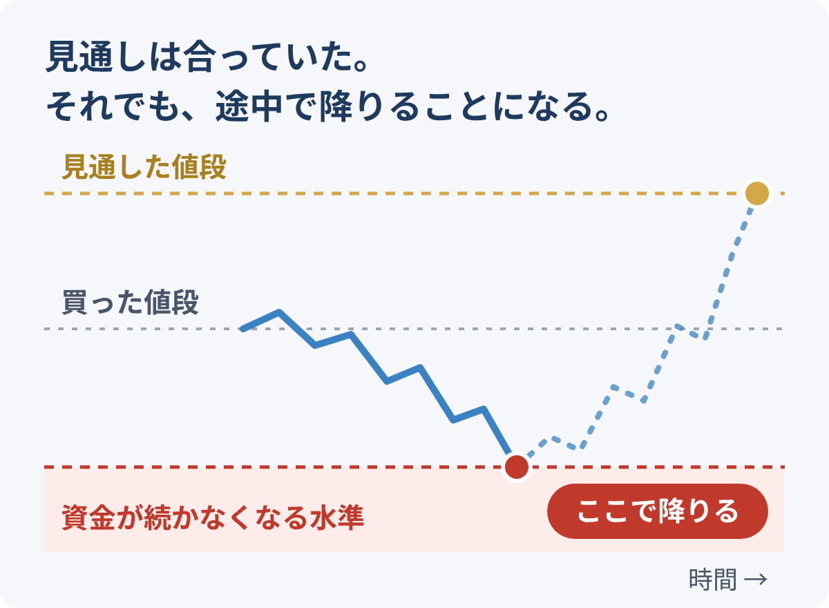 見通しは合っていたのに、資金が続かず途中で降りることになる様子の図