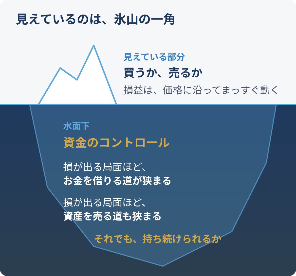 水面の上に「買うか、売るか」、水面の下に「資金のコントロール」が広がる氷山の図