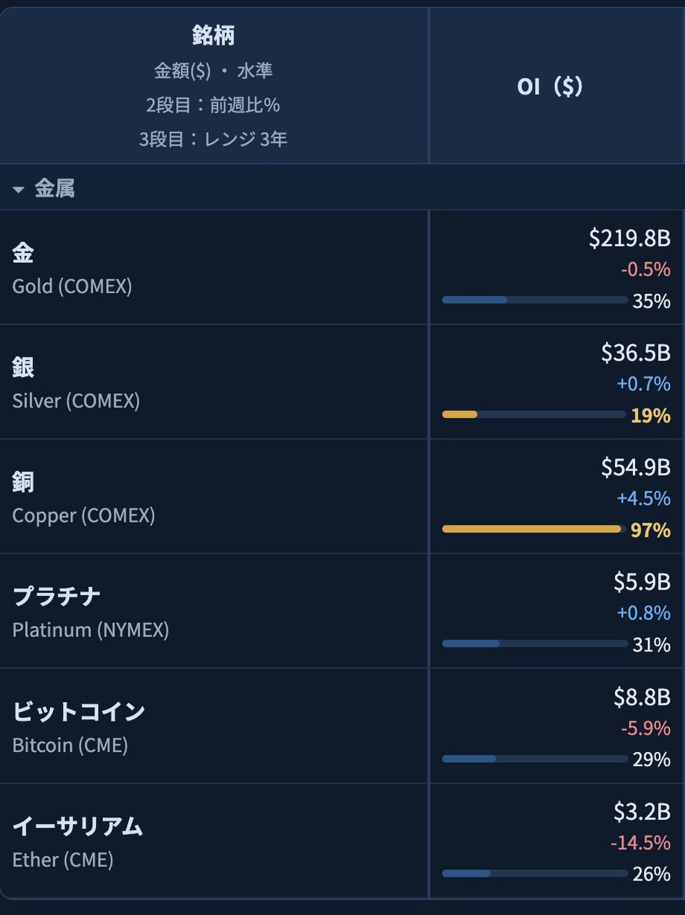 商品ごとの建玉をドルに直した金額と、直近3年の幅の中の位置。銅が97%、ゴールドが35%、ビットコインが29%