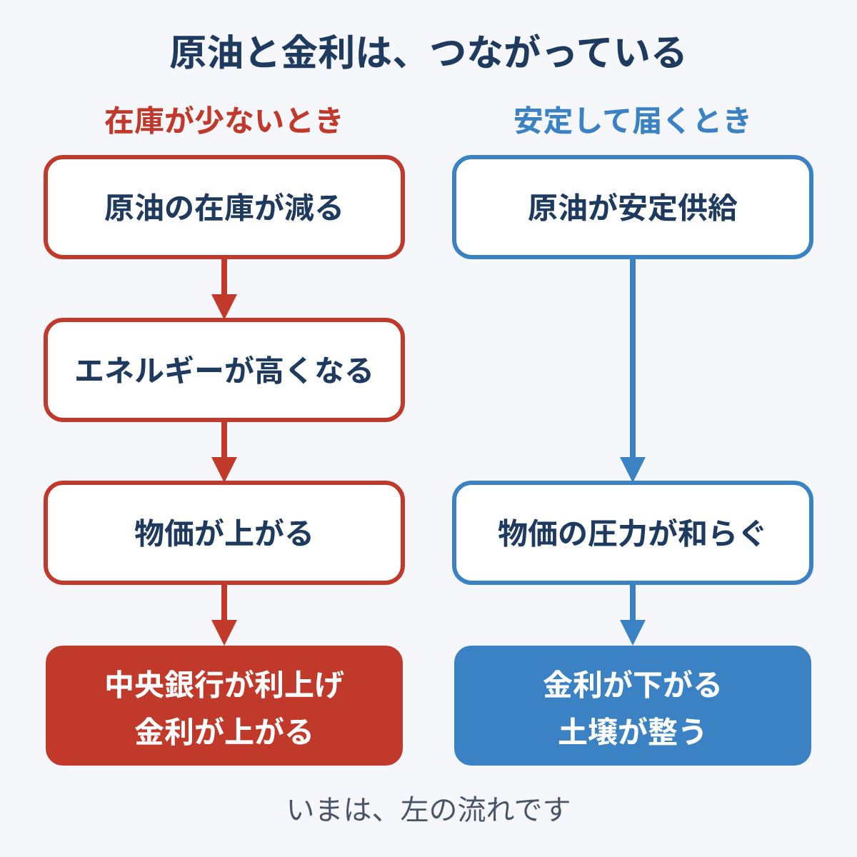 原油の在庫と金利のつながりを示す図