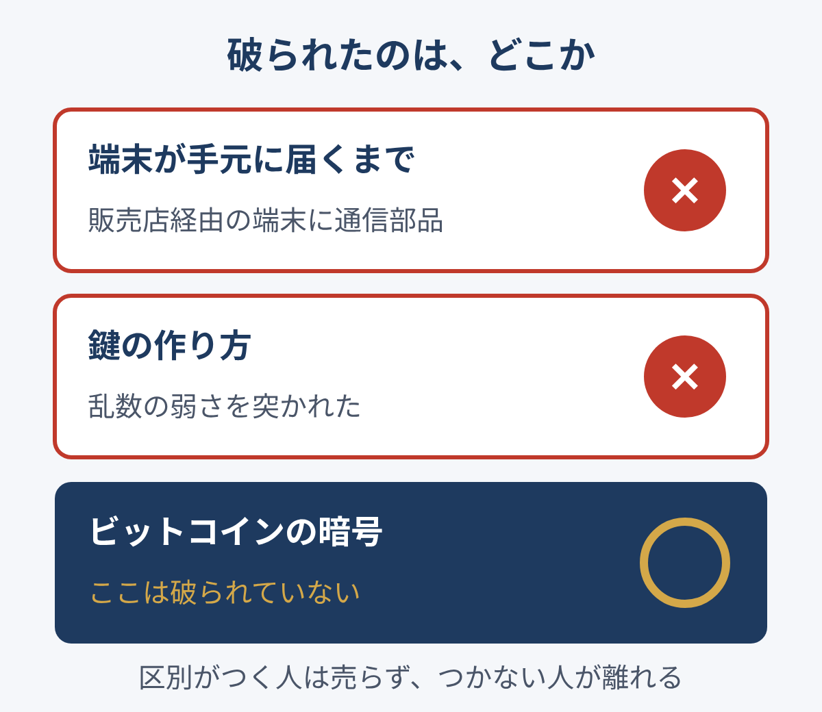 破られたのは端末の流通経路と鍵の作り方で、ビットコインの暗号は破られていないことを示す図