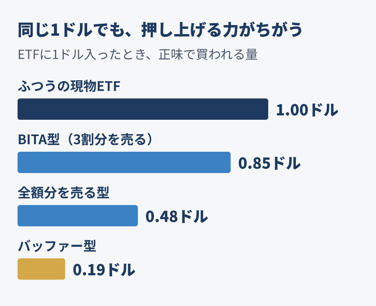 ETFに1ドル入ったときに正味で買われるビットコインの量。現物ETF1.00ドル、BITA型0.85ドル、全額分を売る型0.48ドル、バッファー型0.19ドル