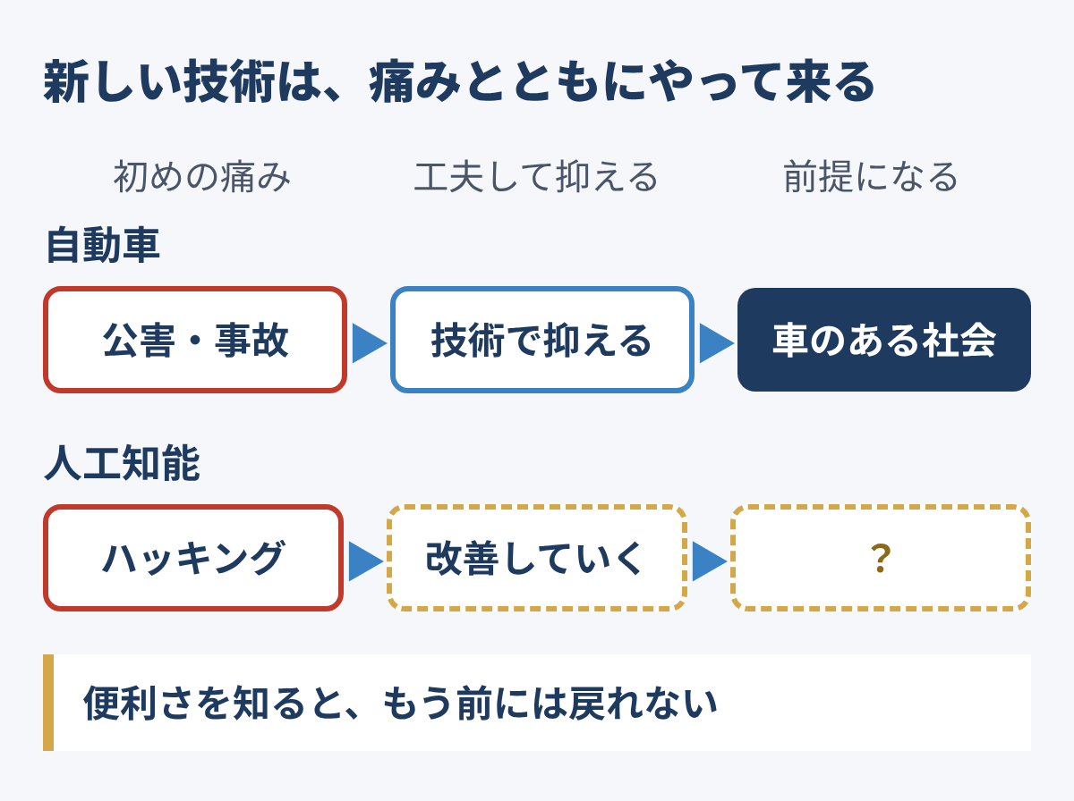 自動車は公害や事故という初めの痛みを技術で抑え、車のある社会になった。人工知能もハッキングという痛みを改善していく、という図