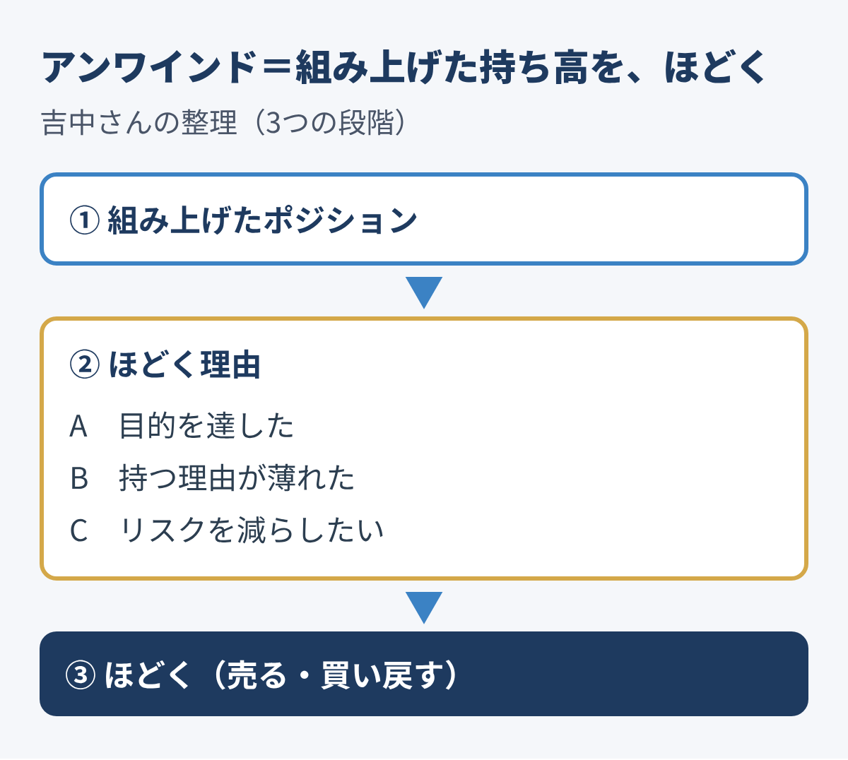 アンワインドの3つの段階。組み上げたポジション、ほどく理由（目的を達した、持つ理由が薄れた、リスクを減らしたい）、ほどく