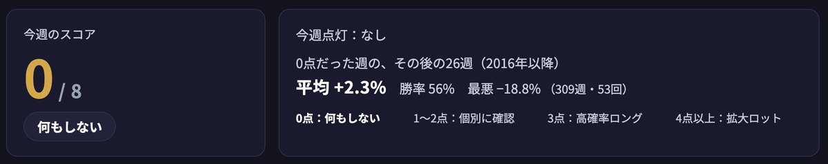 今週のスコア 0/8 何もしない