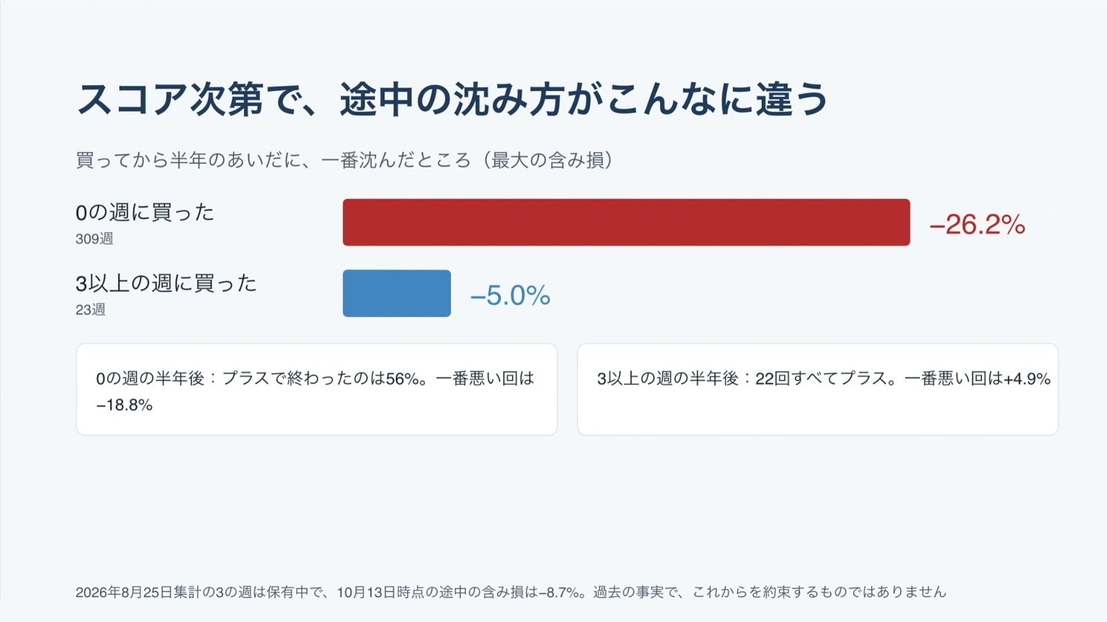 買ってから半年のあいだの最大の含み損。スコア0の週は−26.2%、スコア3以上の週は−5.0%