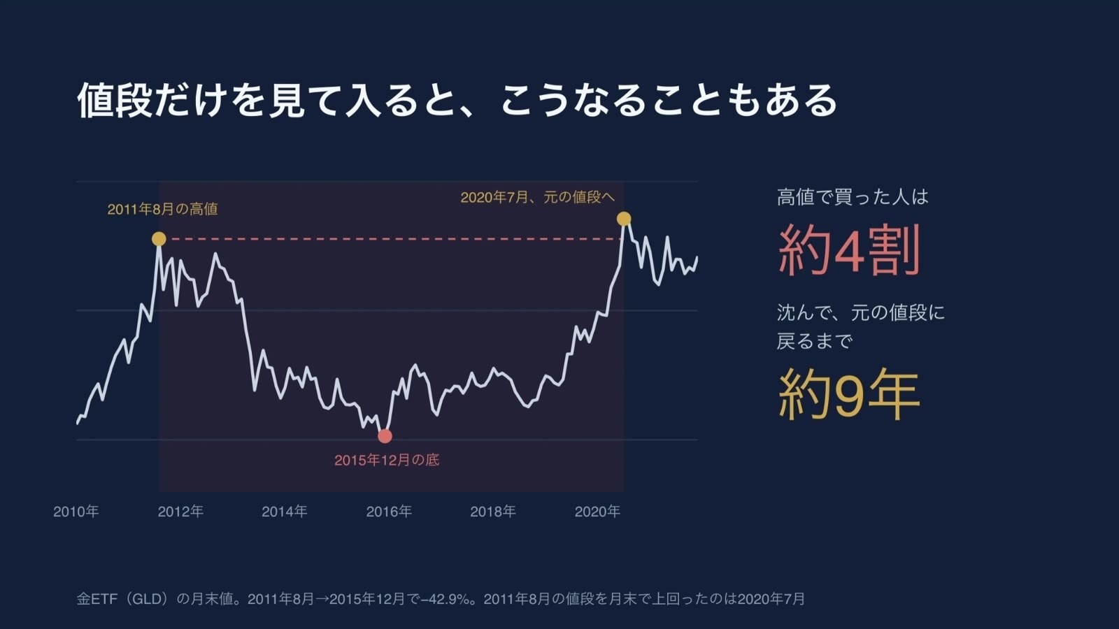 金ETF（GLD）は2011年8月の高値から2015年12月の底まで約4割下落し、元の値段に戻るまで約9年かかった