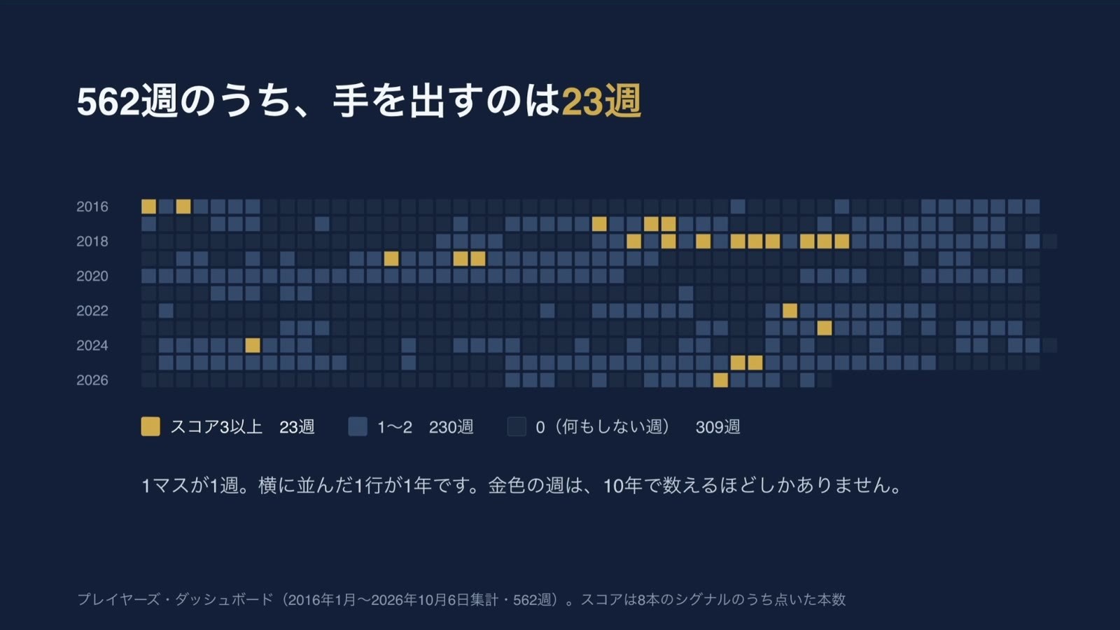 2016年から2026年までの562週を並べたマス目。スコア3以上の23週だけが金色