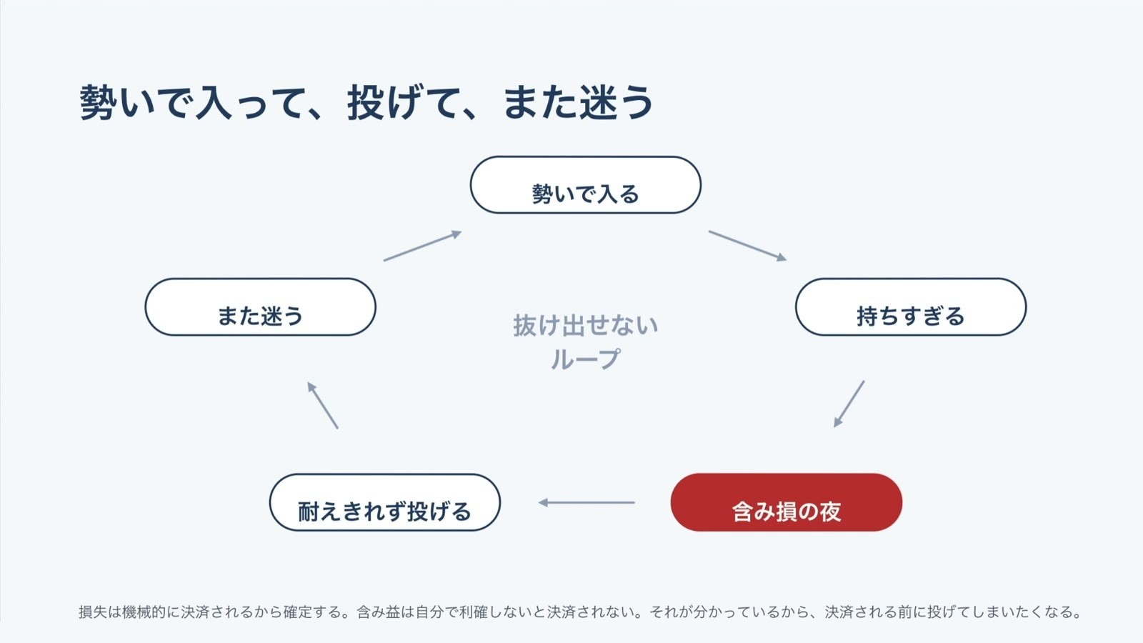 勢いで入る、持ちすぎる、含み損の夜、耐えきれず投げる、また迷う、というループ