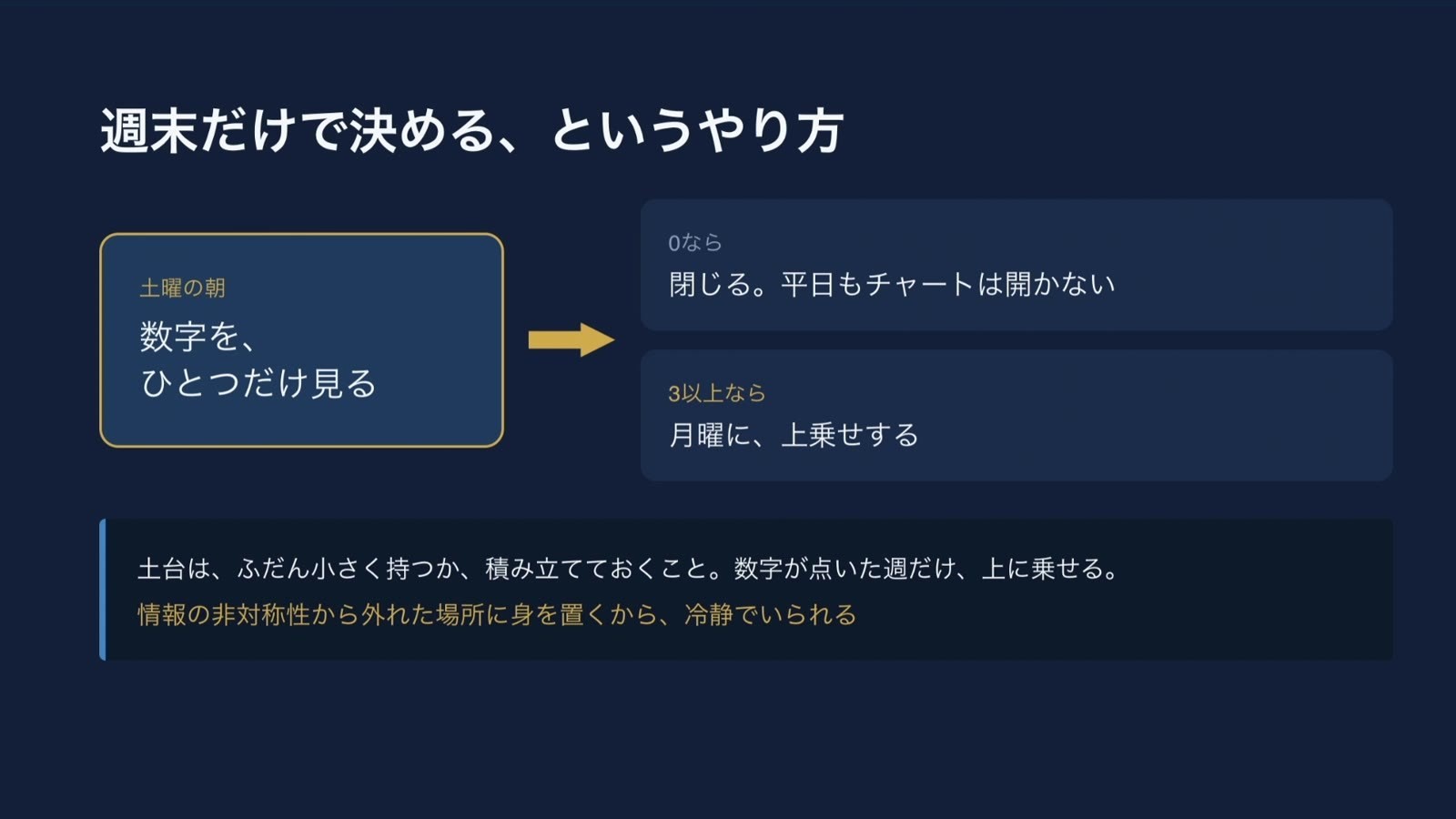 土曜の朝に数字をひとつだけ見る。0なら閉じて平日もチャートは開かない。3以上なら月曜に上乗せする
