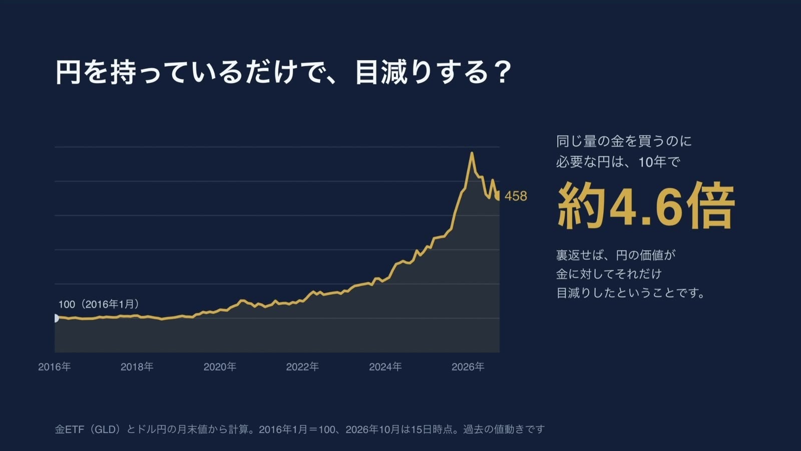 円建ての金価格の推移。2016年1月を100とすると2026年10月は458
