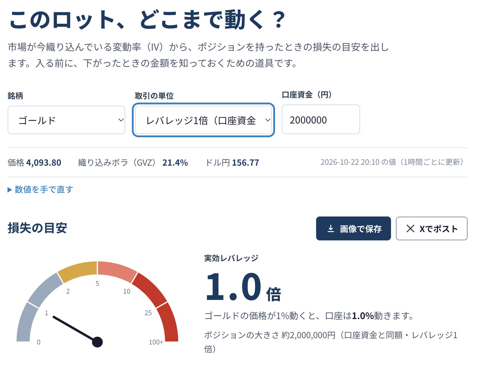 ゴールド・レバレッジ1倍・口座200万円で計算した画面。実効レバレッジは1.0倍