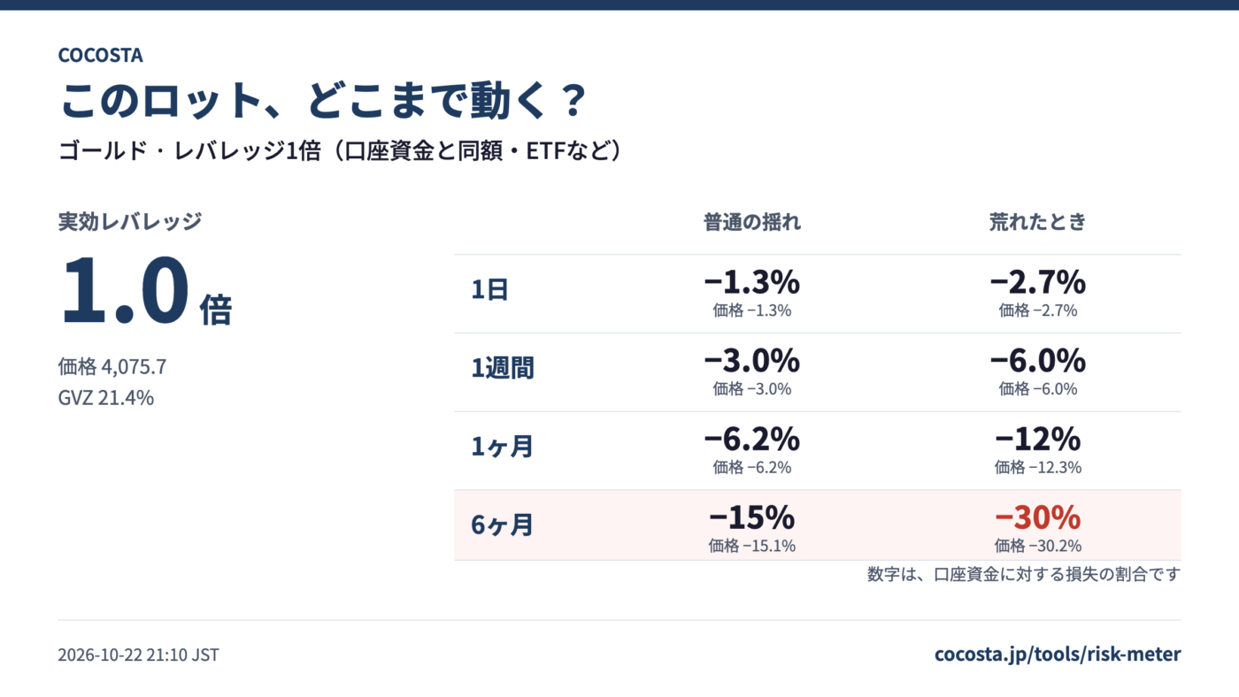 「画像で保存」で出力した1枚。ゴールド・レバレッジ1倍で、1日から6ヶ月までの損失の目安